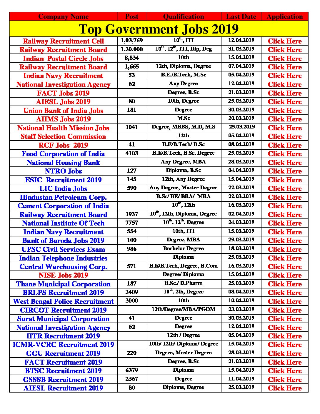 Top Government Jobs 2019 5nd in